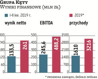 Grupa Kęty nie bagatelizuje wpływu słabnącej koniunktury, ale cele finansowe założone na 2019 r. poz