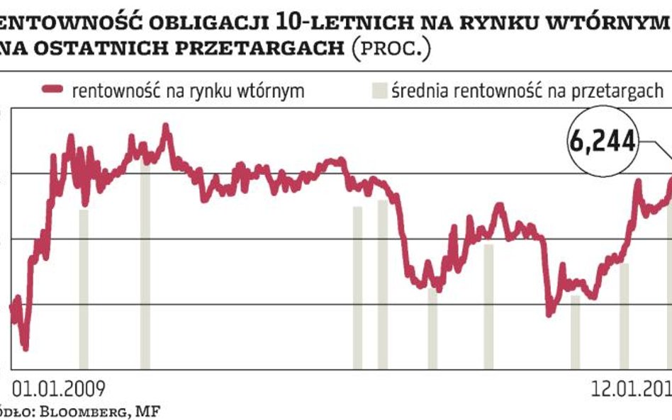 Polskie papiery sprzedane po niższych cenach