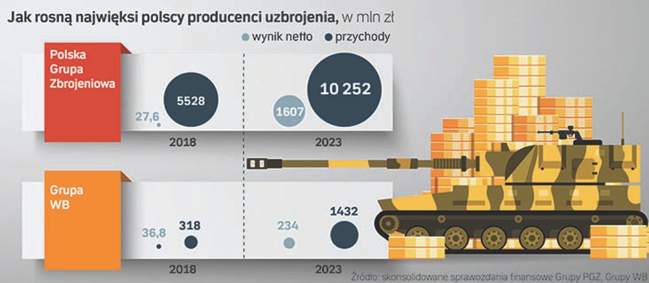 Wystrzelił prywatny biznes obronny. Kto najlepiej na tym zarabia