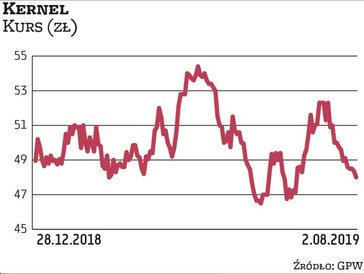 Biznes działającego w branży spożywczej Kernela jest stosunkowo odporny na wahania koniunktury gospo