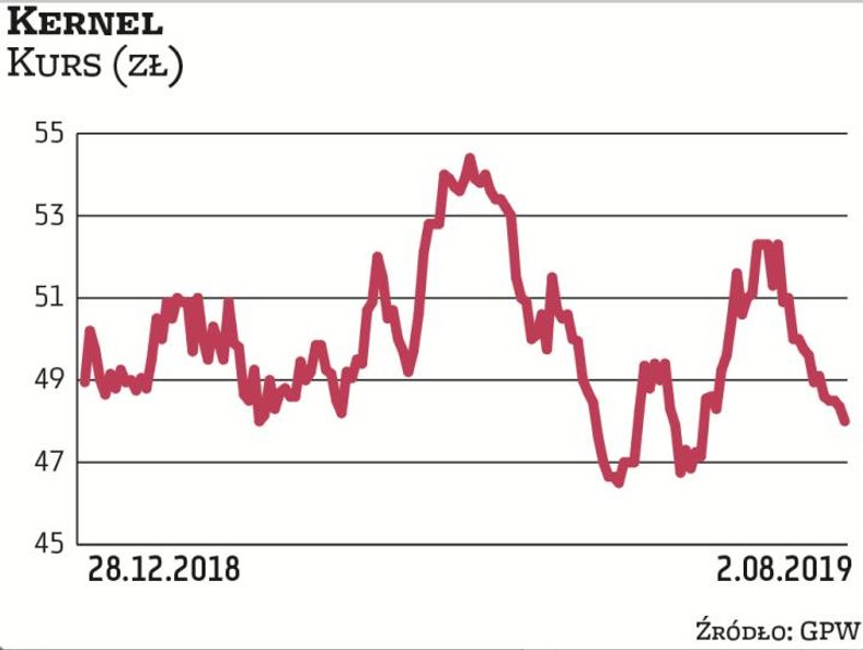Biznes działającego w branży spożywczej Kernela jest stosunkowo odporny na wahania koniunktury gospo