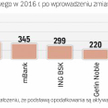 Sam podatek banki udźwigną, ale martwi kumulacja obciążeń sektora