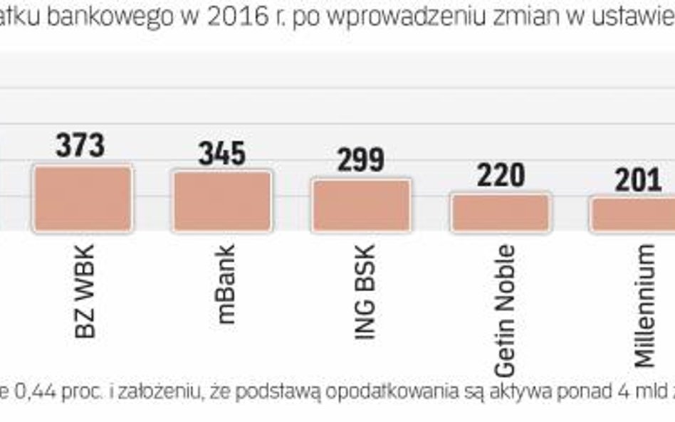 Sam podatek banki udźwigną, ale martwi kumulacja obciążeń sektora