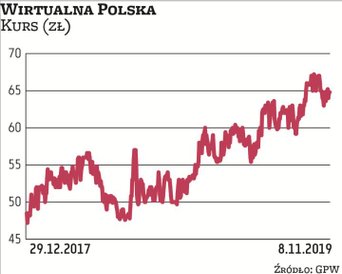 Wirtualna Polska notuje dynamiczny wzrost wyników, za co w dużym stopniu odpowiadają akwizycje, któr