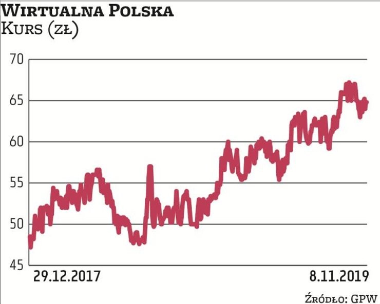 Wirtualna Polska notuje dynamiczny wzrost wyników, za co w dużym stopniu odpowiadają akwizycje, któr