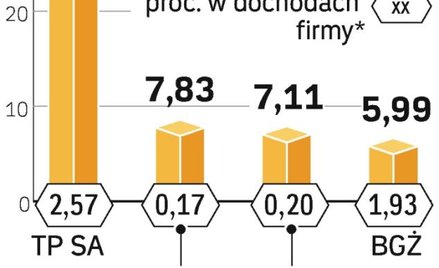 Dobroczynność to tylko jeden z elementów społecznie odpowiedzialnego biznesu.