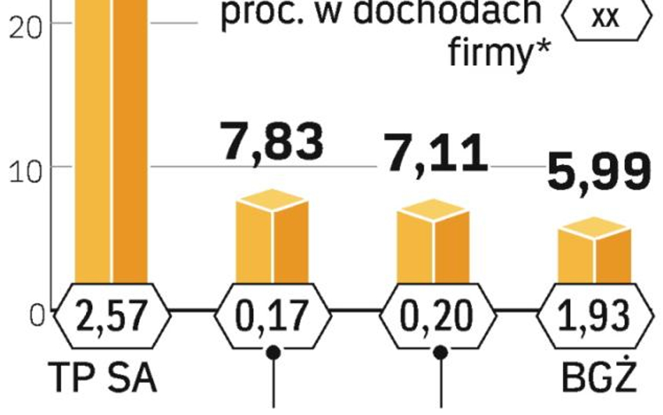 Dobroczynność to tylko jeden z elementów społecznie odpowiedzialnego biznesu.