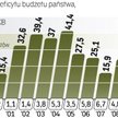 Deficyt budżetowy powinien być coraz niższy. Zrównoważenie budżetu jest warunkiem obniżenia deficytu