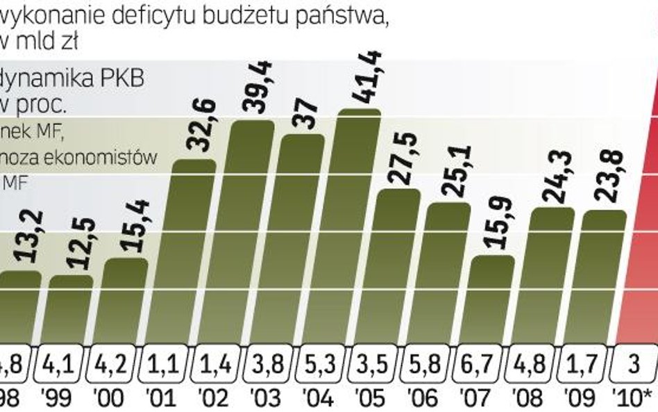 Deficyt budżetowy powinien być coraz niższy. Zrównoważenie budżetu jest warunkiem obniżenia deficytu