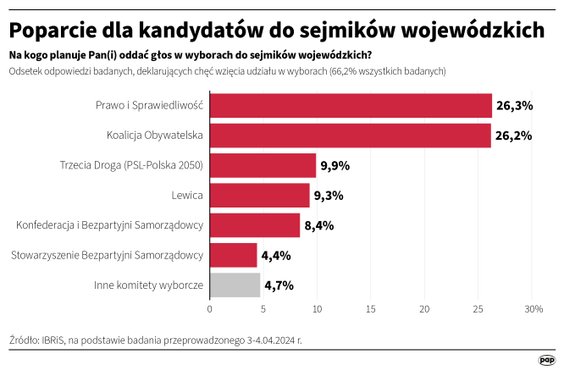 Sondaż IBRiS dla "Wydarzeń" Polsatu
