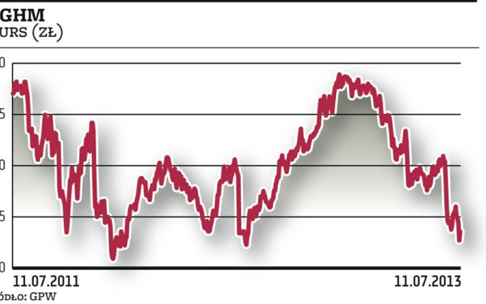 KGHM: Szef Fed pomógł kursowi