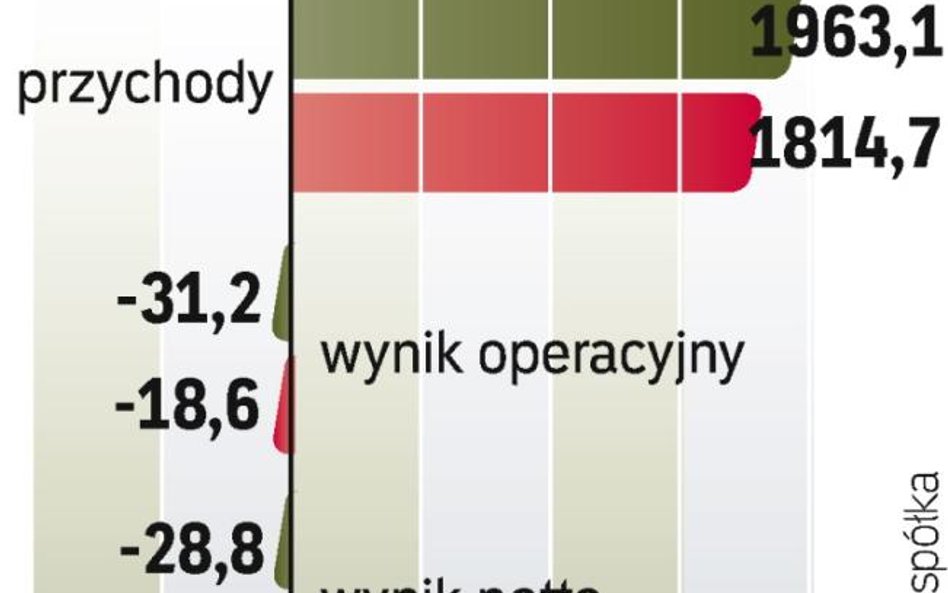 Wyniki ruchu. Spółka jest nierentowna, trwa restrukturyzacja, m.in. grupowe zwolnienia.