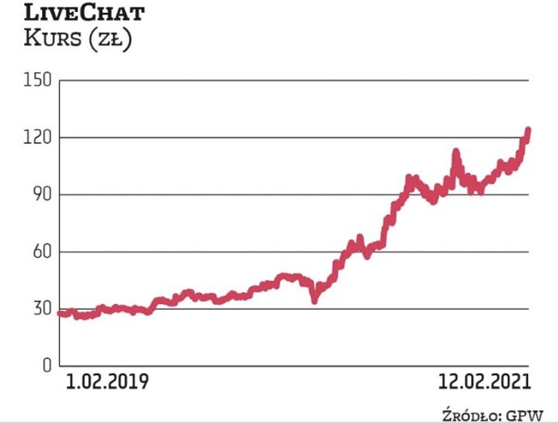 Akcje LiveChatu kontynuują wzrostowy trend, choć solidnie zdrożały już w ubiegłym roku. Papiery tech