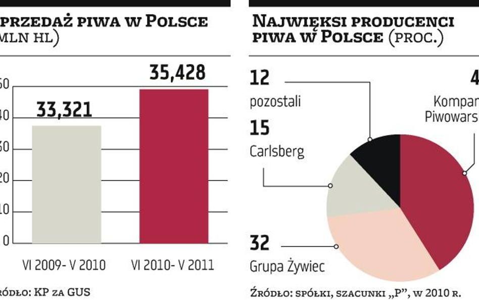 Nasz rynek piwa jest bliski nasycenia