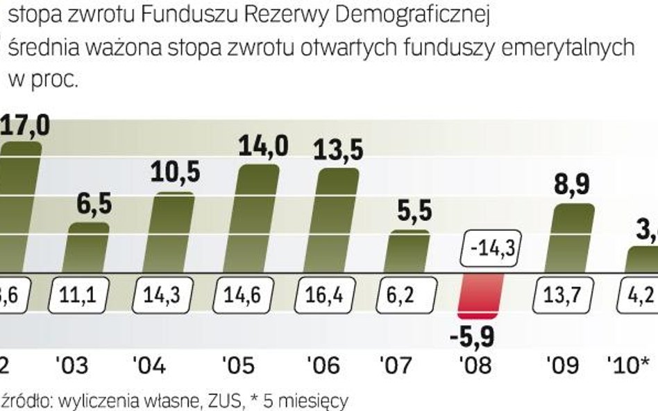 FRD to jedyny fundusz, którym zarządza ZUS. Powstał, by zwiększyć bezpieczeństwo wypłat świadczeń z 