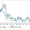 Zmienność pary walutowej GBP/USD (2015 - 2016), Thomson Reuters Datastream