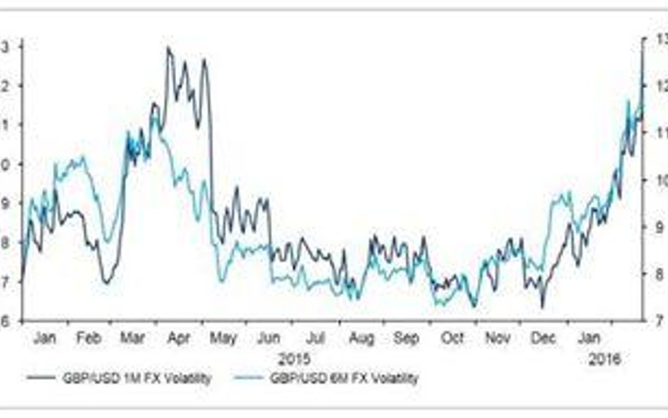 Zmienność pary walutowej GBP/USD (2015 - 2016), Thomson Reuters Datastream