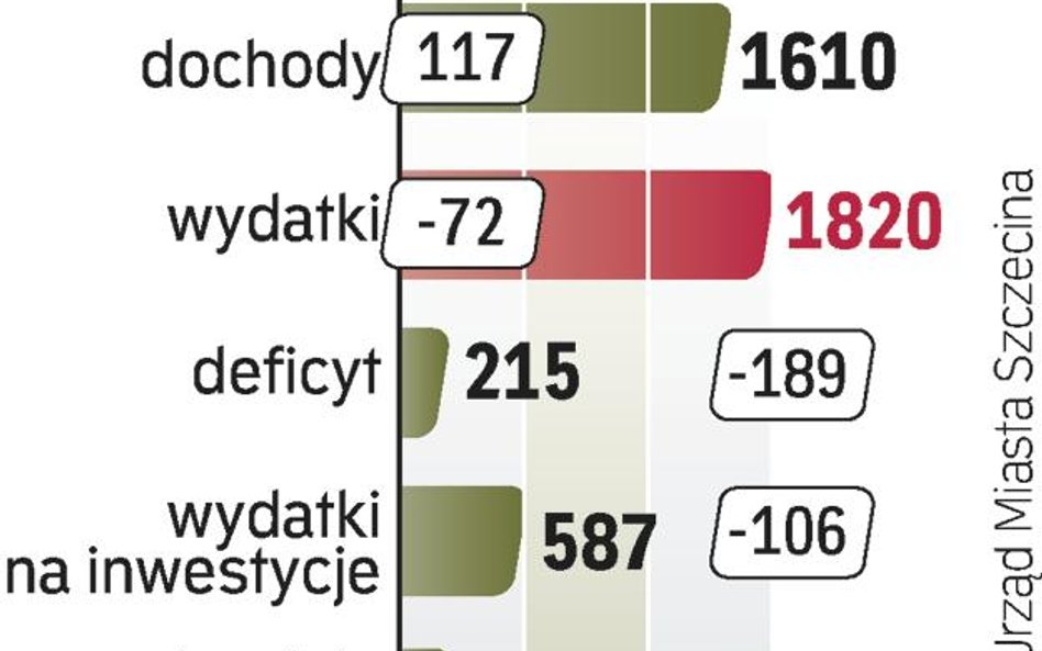 Finanse Szczecina