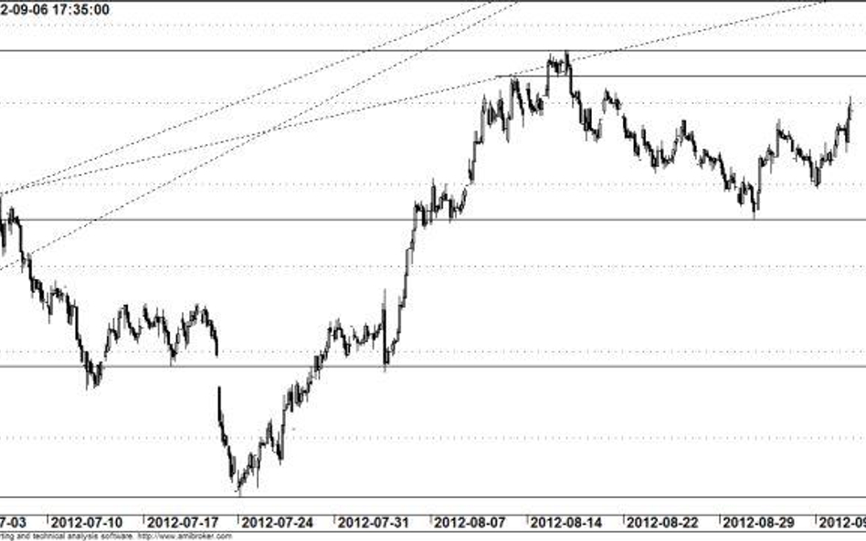 Kontrakt na WIG20 - wykres godzinowy
