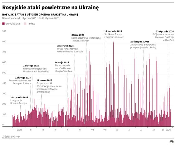 Rosyjskie ataki powietrzne na Ukrainę (1 stycznia 2025 - 27 stycznia 2026)