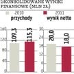 Deweloper miał udany kwartał, zapowiada lepszy rok