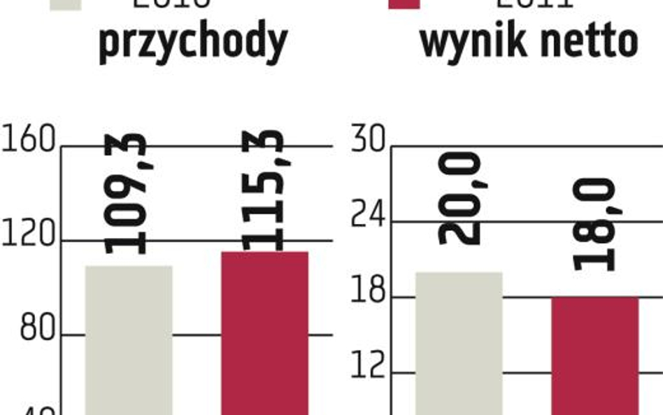 Deweloper miał udany kwartał, zapowiada lepszy rok