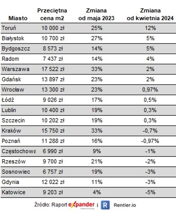 Przeciętne ofertowe ceny mieszkań