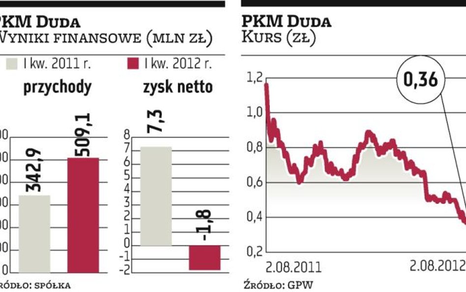 PKM Duda coraz bliżej przejęcia