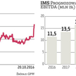 IMS rozważa kolejny skup akcji. Po jakiej cenie?