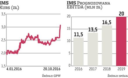 IMS rozważa kolejny skup akcji. Po jakiej cenie?
