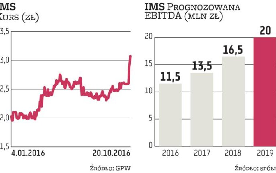 IMS rozważa kolejny skup akcji. Po jakiej cenie?