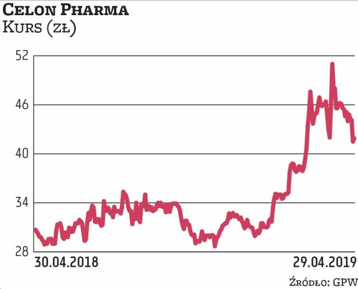 Zarząd Celon Pharmy liczy na wymierne korzyści z rozwoju sprzedaży eksportowej Salmeksu oraz postępó