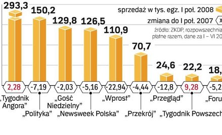 Kurczy się sprzedaż tygodników opinii