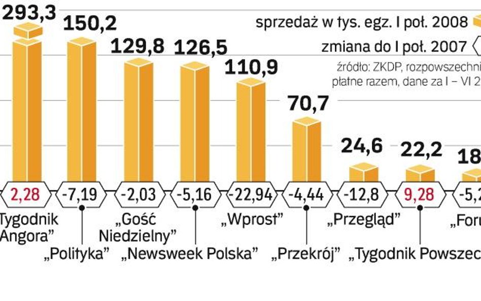 Kurczy się sprzedaż tygodników opinii