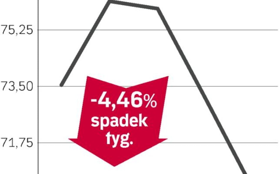 Mocny dolar kontra ceny ropy