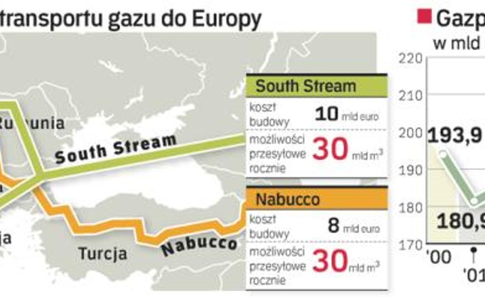 Szanse na powstanie obu gazociągów nie są duże