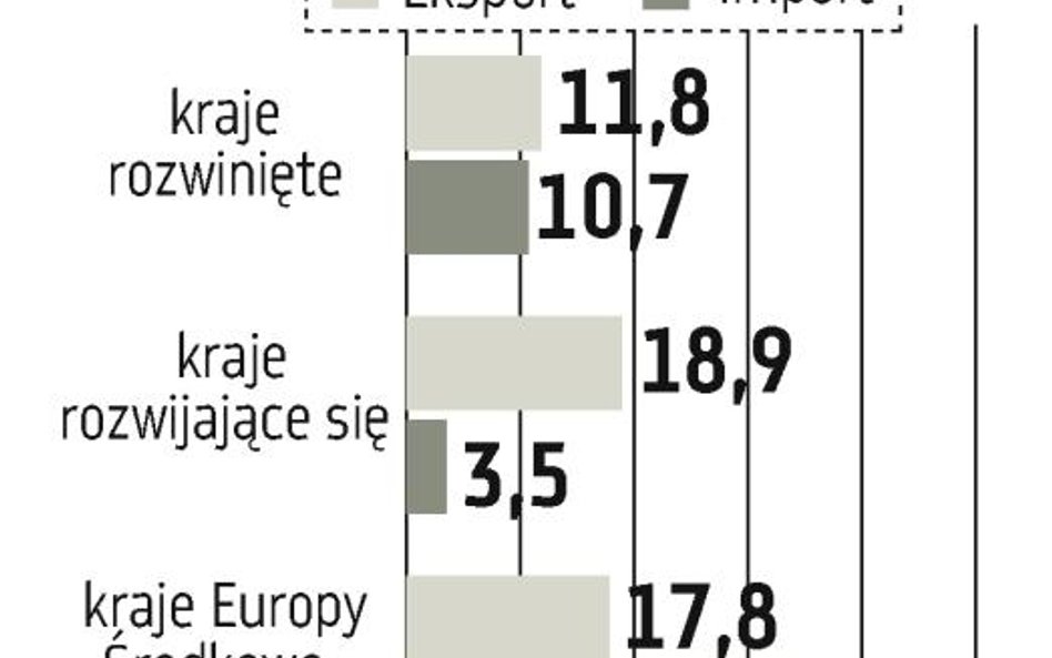 Rosja to coraz ważniejszy partner