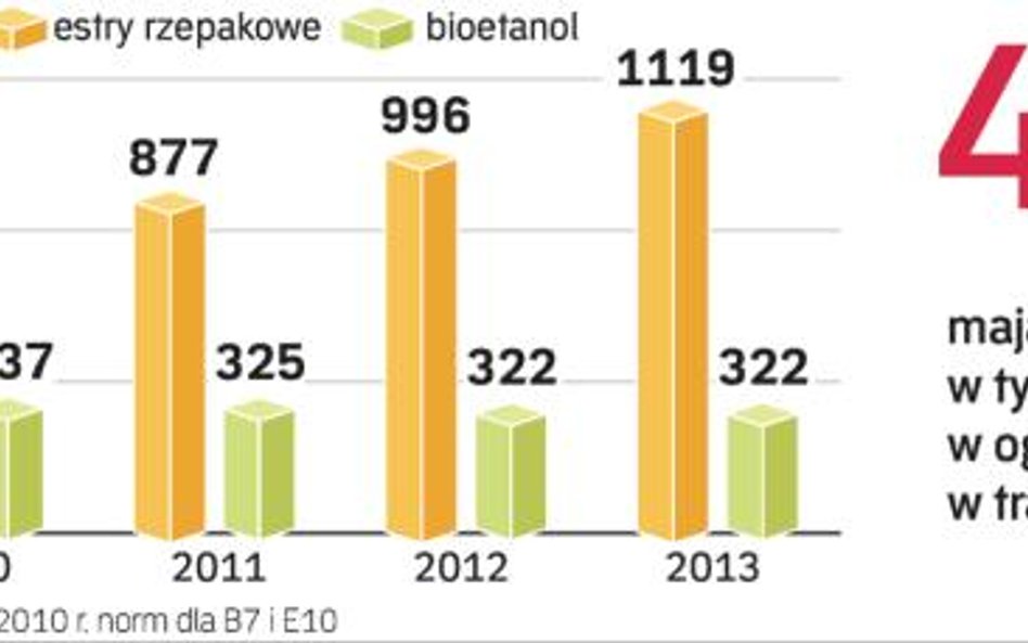 Rośnie zapotrzebowanie na biokomponenty. Sprzedaż biopaliw wymuszają przepisy. W 2009 r. biokomponen