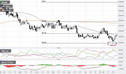 W ubiegłym tygodniu notowania tytułowego banku dotarły do 375 zł, a więc znalazły się najniżej od kw
