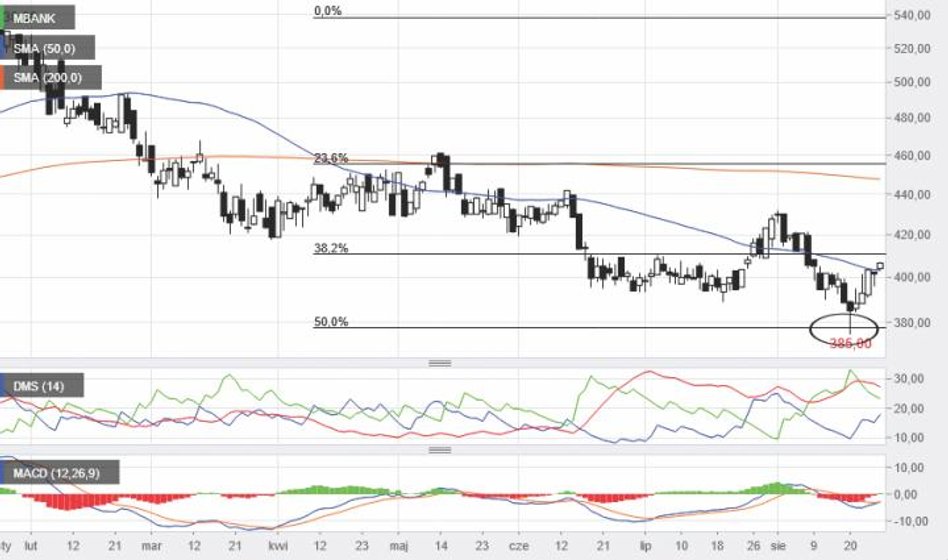 W ubiegłym tygodniu notowania tytułowego banku dotarły do 375 zł, a więc znalazły się najniżej od kw