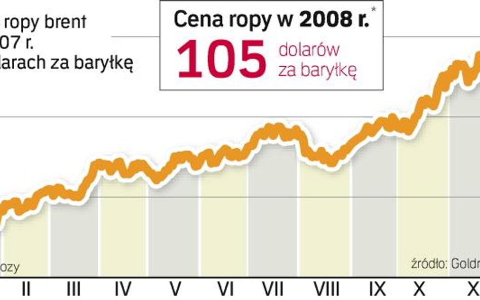 Ceny ropy naftowej wiele nie spadną w 2008 roku