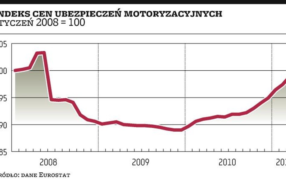 PZU:?możliwy powrót wojny cenowej o klientów OC