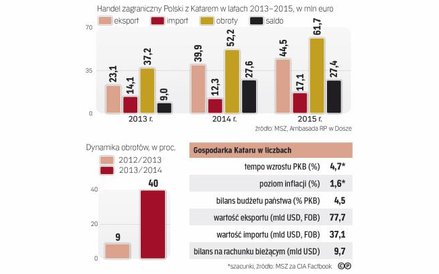 Ostatnie trzy lata to dynamiczny rozwój polsko-katarskiej współpracy handlowej
