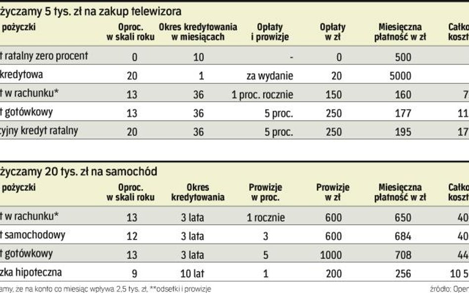 Kredyt gotówkowy, specjalistyczny czy w rachunku osobistym