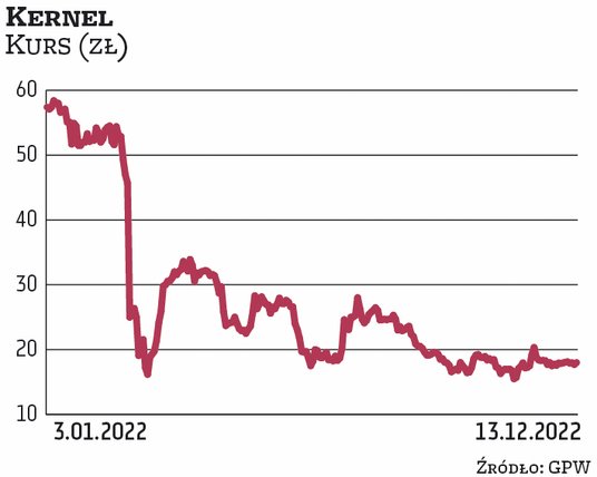 Wycena grupy Kernel, ukraińskiego producenta zbóż i oleju słonecznikowego, w tym roku stopniała o po