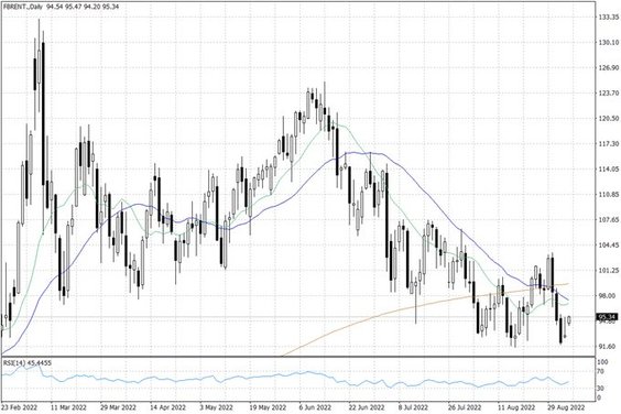 Notowania ropy naftowej Brent – dane dzienne