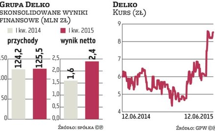 Delko przejęcia sfinalizuje w IV kwartale