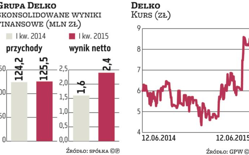 Delko przejęcia sfinalizuje w IV kwartale