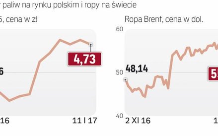 Paliwa nie powinny w najbliższym czasie drożeć