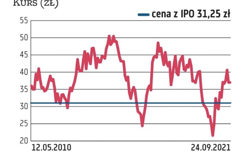 Oferta publiczna akcji PZU z maja 2010 r. była największą w tamtym czasie w historii GPW i przyciągn